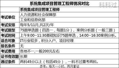 系統(tǒng)集成項(xiàng)目管理工程師是計(jì)算機(jī)二級(jí)嗎？揭秘兩者區(qū)別與聯(lián)系